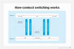 During a Context Switch, Does the Os Use Pcb or Kernel Stack to Restore Registers?