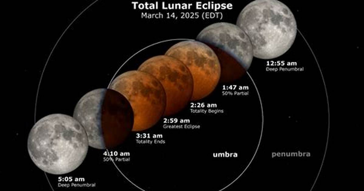 During a Lunar Eclipse?
