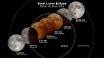 During a Lunar Eclipse?