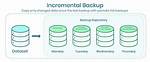 During an Incremental Backup?