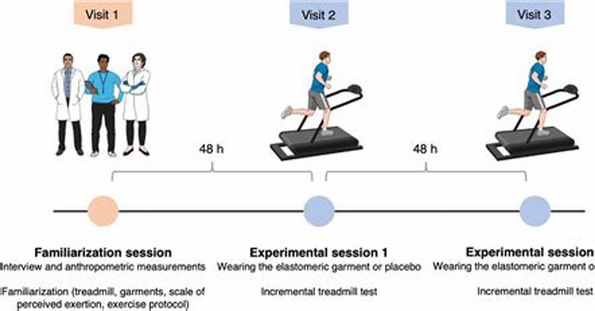 During an Incremental Exercise Test?