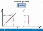 During an Isochoric Process?
