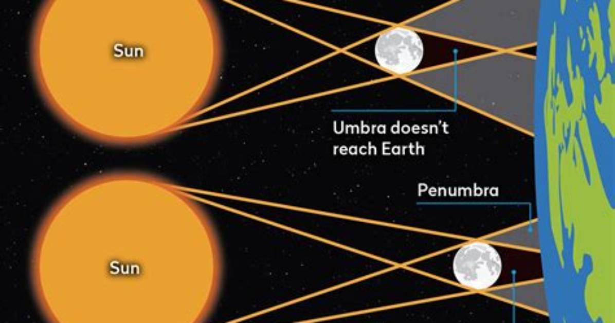 During Annular Solar Eclipse?