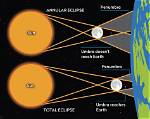 During Annular Solar Eclipse?