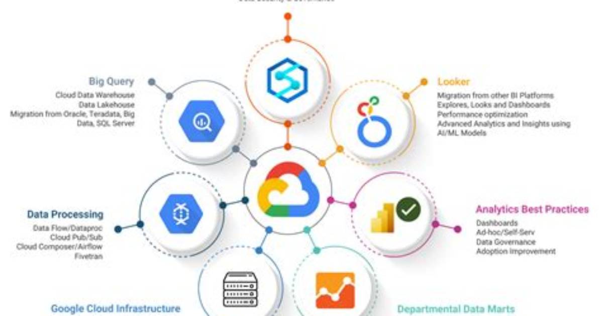 During Data Processing Google Analytics?