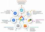 During Data Processing Google Analytics?