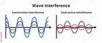 During Destructive Interference One Amplitude?
