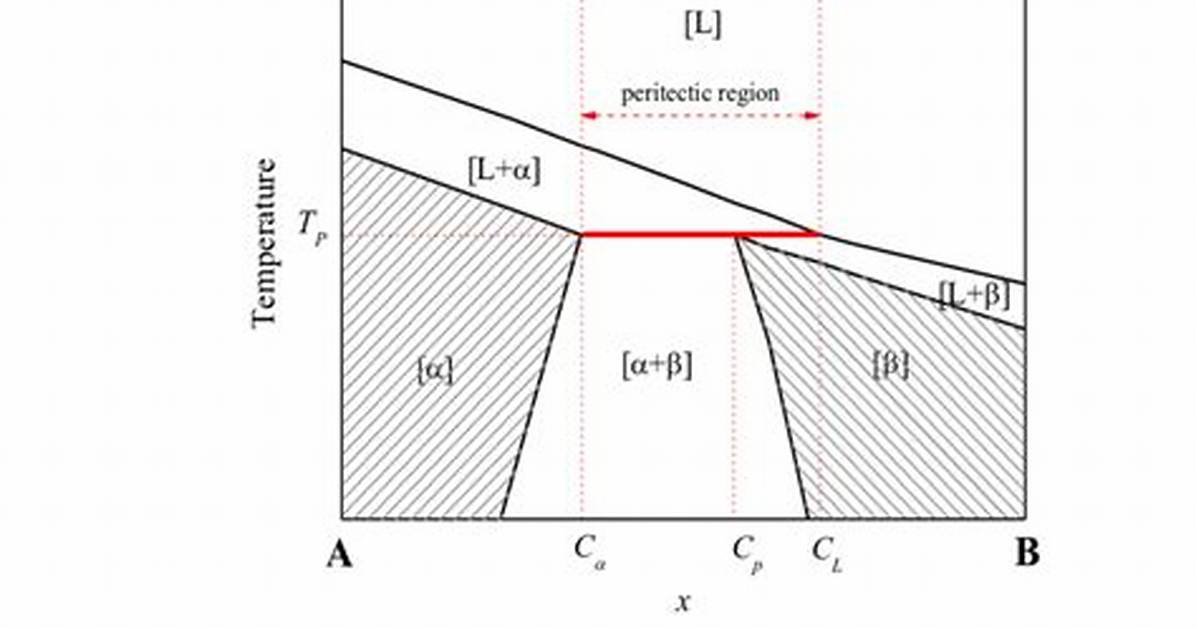 During Peritectic Solidification One Liquid?