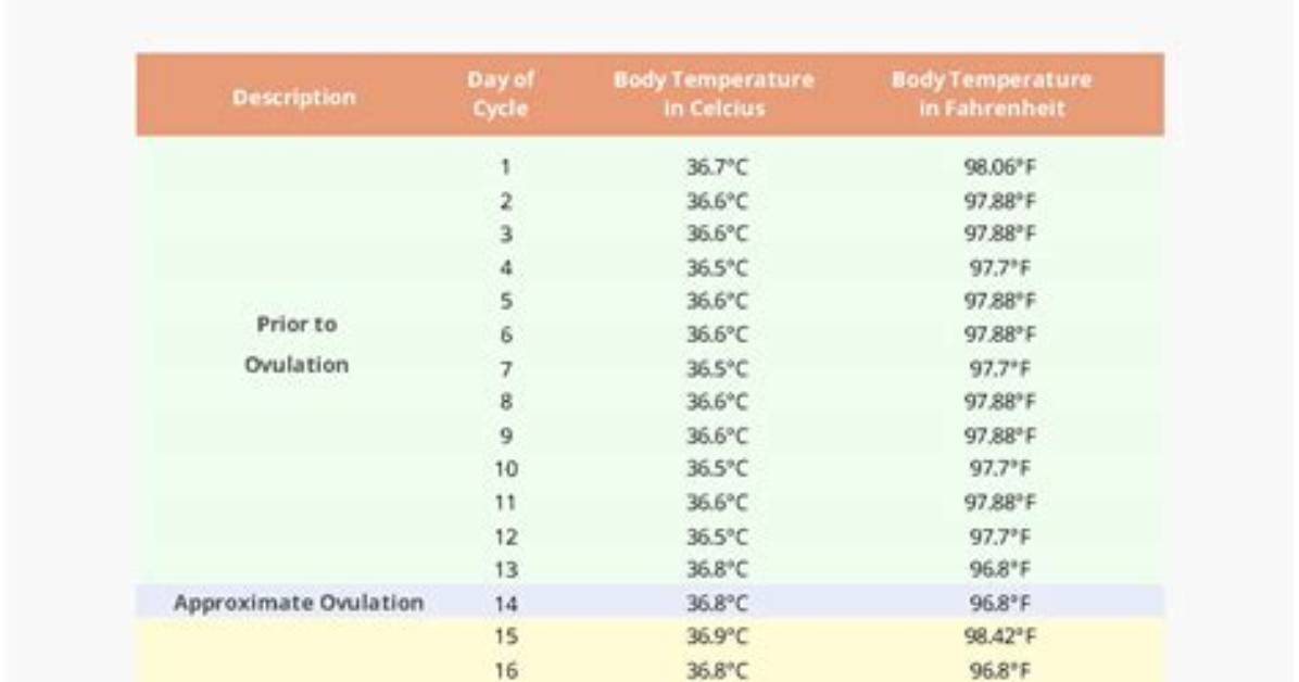 During Pregnancy Temperature Changes?