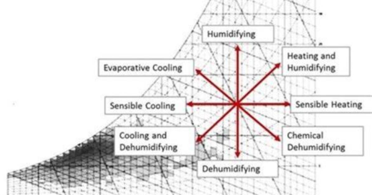 During Pure Humidification Process?