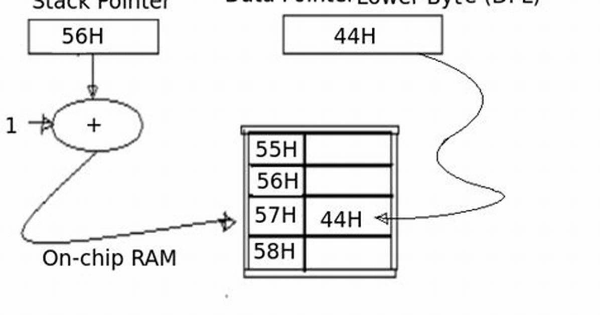 During Push Instruction the Stack Pointer Is?
