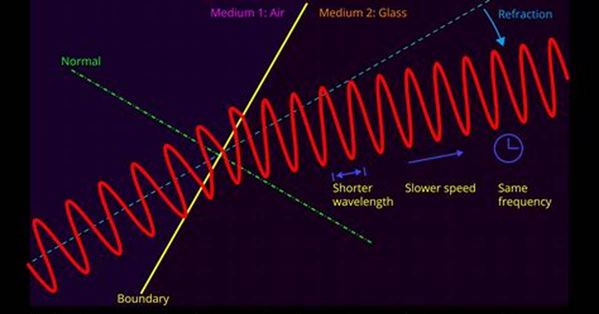 During Refraction Does Frequency Change?
