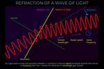 During Refraction Does Frequency Change?