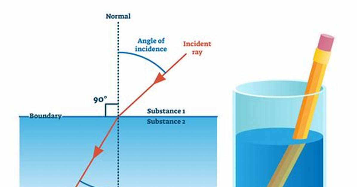 During Refraction What Changes?