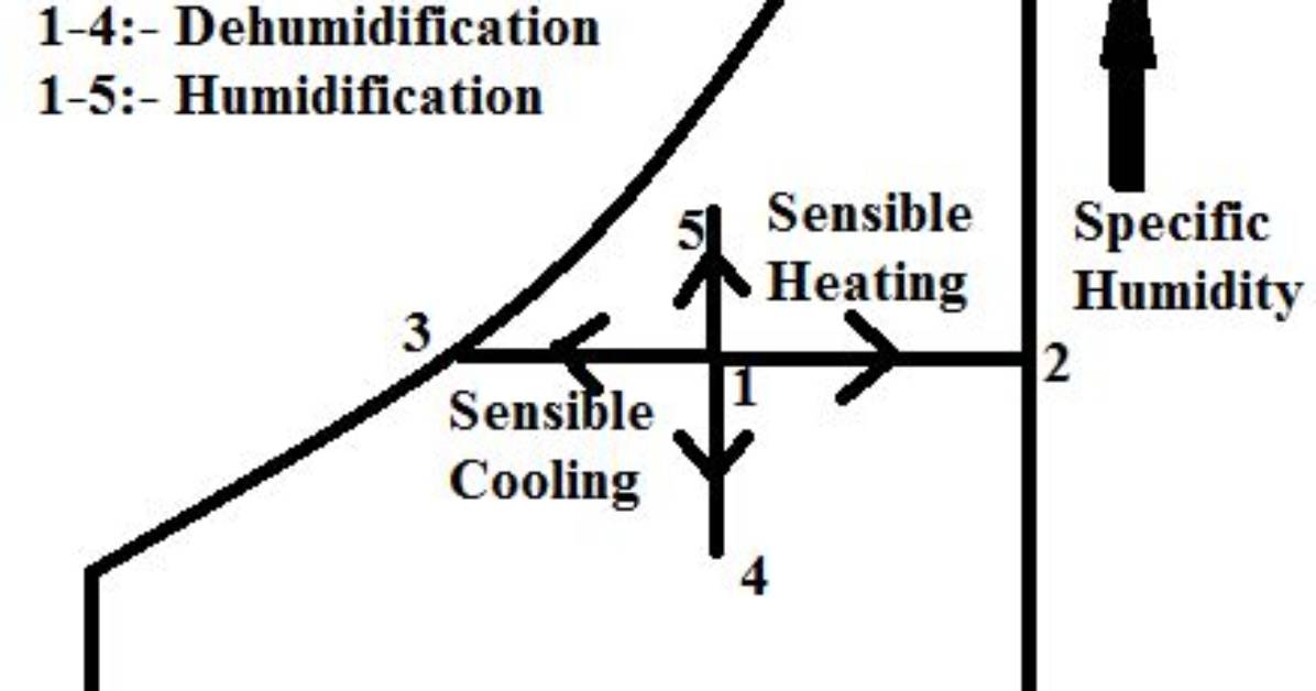 During Sensible Heating of Air What Decrease?