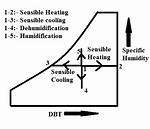 During Sensible Heating of Air What Decrease?