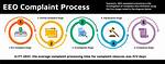 During the Eeo Complaint Process?