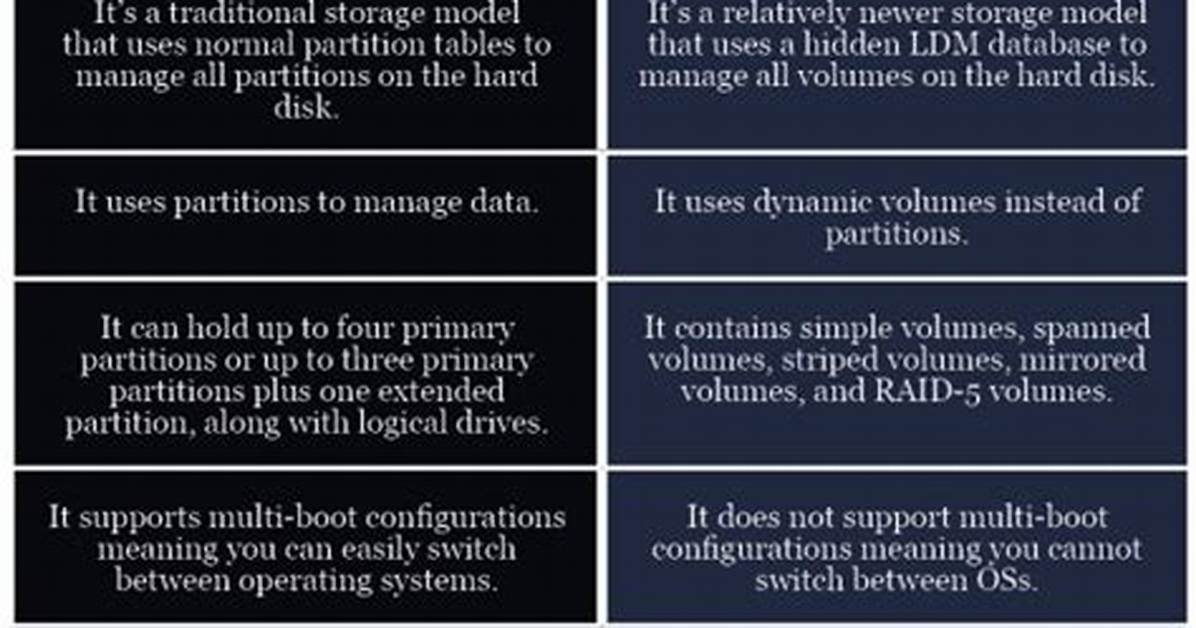 Dynamic vs Basic Disk - Hard Drives