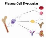 Dyscrasia