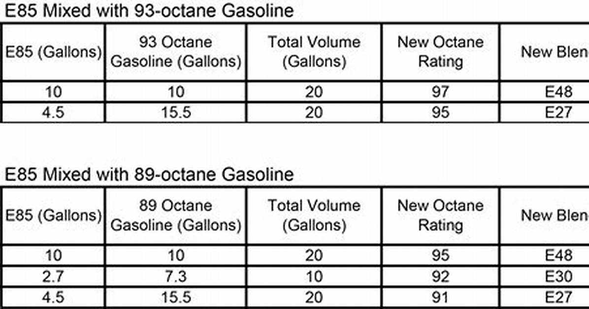 E85 vs 87