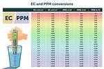 Ec to Ppm