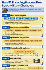 Effective Solution: Base32 Encoding in Php