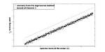 Eigenvector and Spectral Norm
