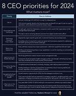 Eight Ceo Priorities for 2024