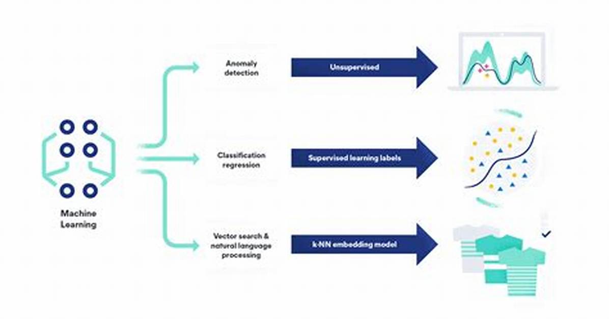 Elasticsearch Machine Learning