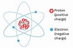 Electrically Charged Particle