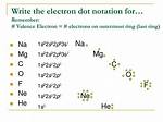 Electron Dot Notation