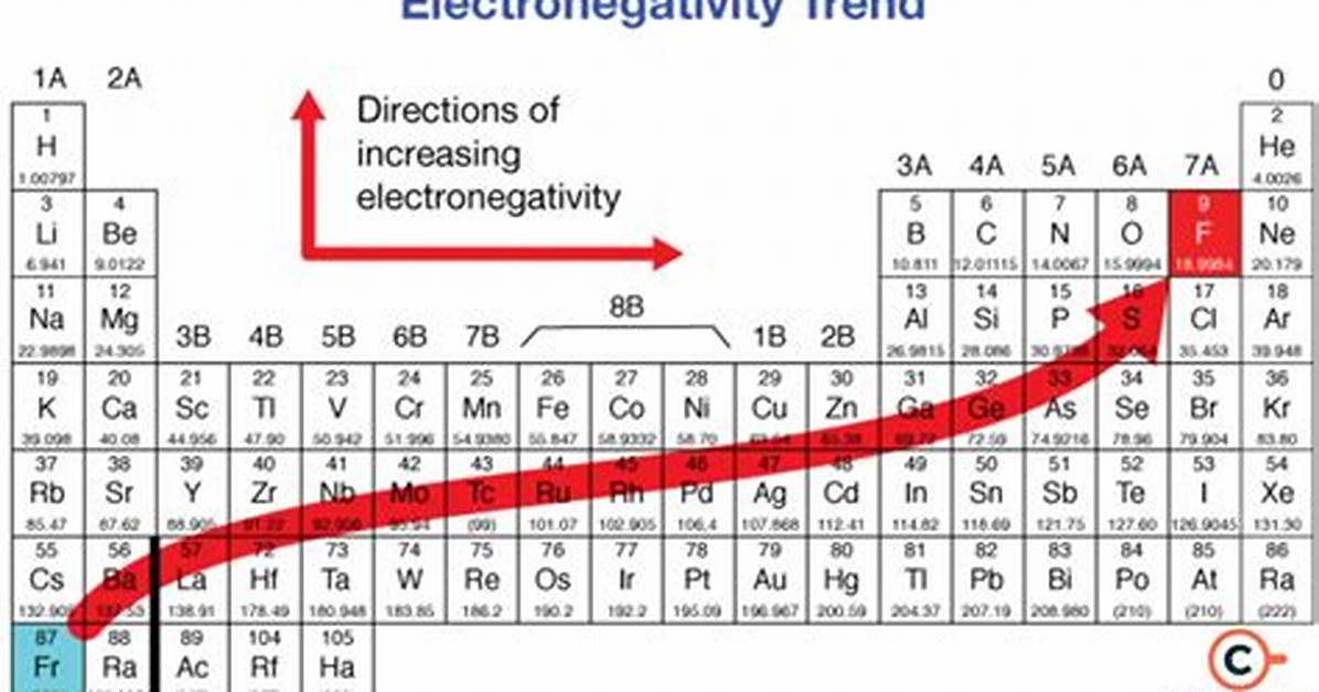 Electronegative Elements