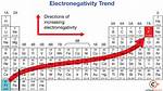 Electronegativity Meaning