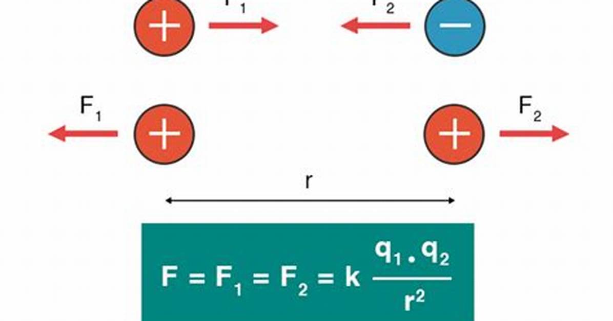 Electrostatic Force Formula