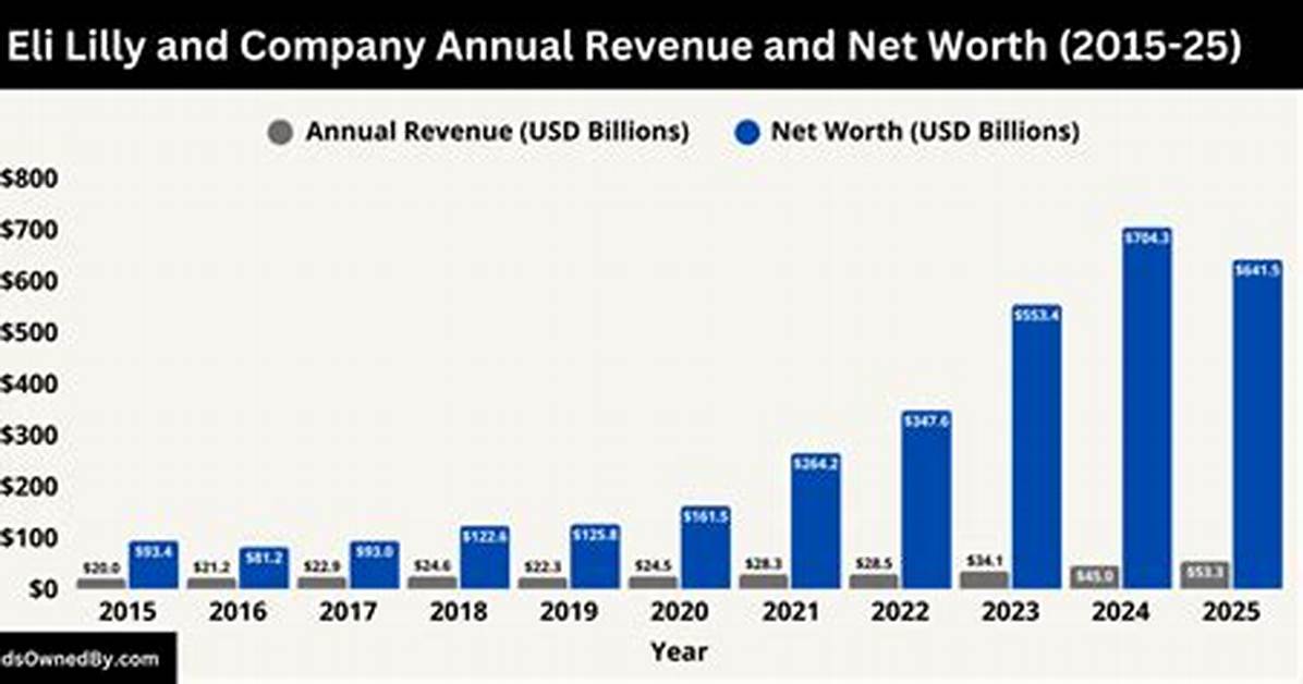 Eli Lilly Net Worth
