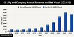 Eli Lilly Net Worth