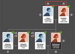 Elizabeth Hilfiger Family Tree & History, Ancestry & Genealogy
