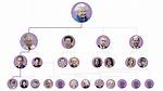 Elizabeth Holmes – Family, Family Tree