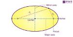 Ellipse's Shape