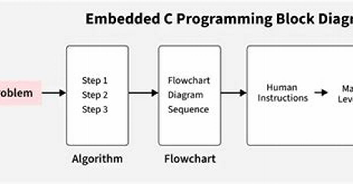 Embedded C Programming: Clearing Lcd Properly