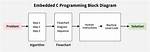Embedded C Programming: Clearing Lcd Properly