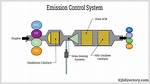 Emission Control System