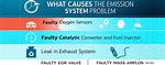Emission System Problem