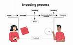 Encoding in Communication