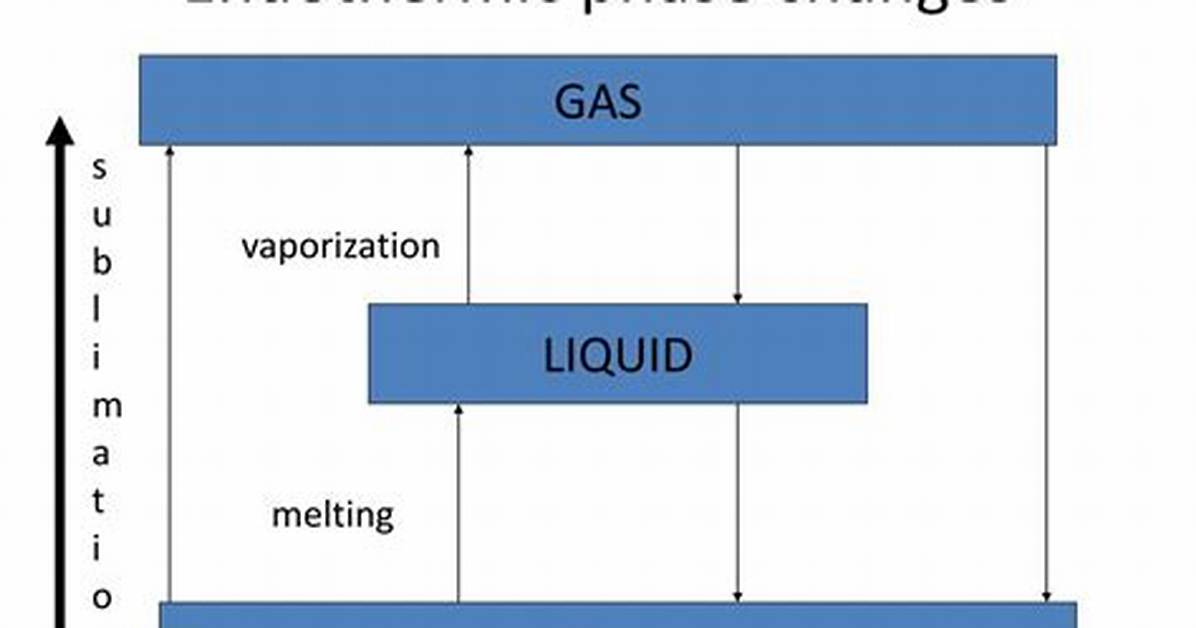 Endothermic Phase Changes
