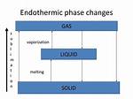 Endothermic Phase Changes