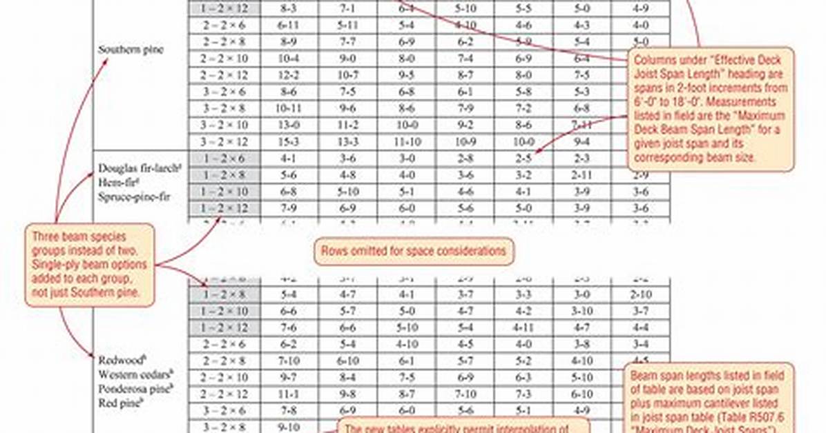 Engineered Beam Span Tables