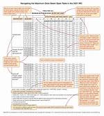 Engineered Beam Span Tables