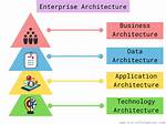 Enterprise Architecture Frameworks (Eaf): the Basics