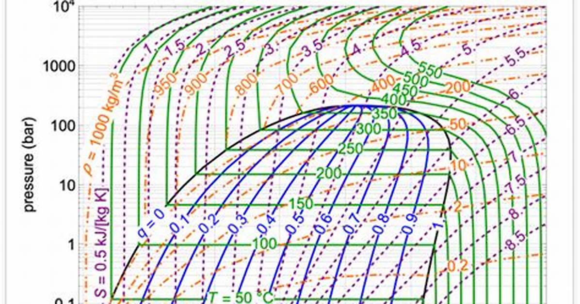 Enthalpy Chart